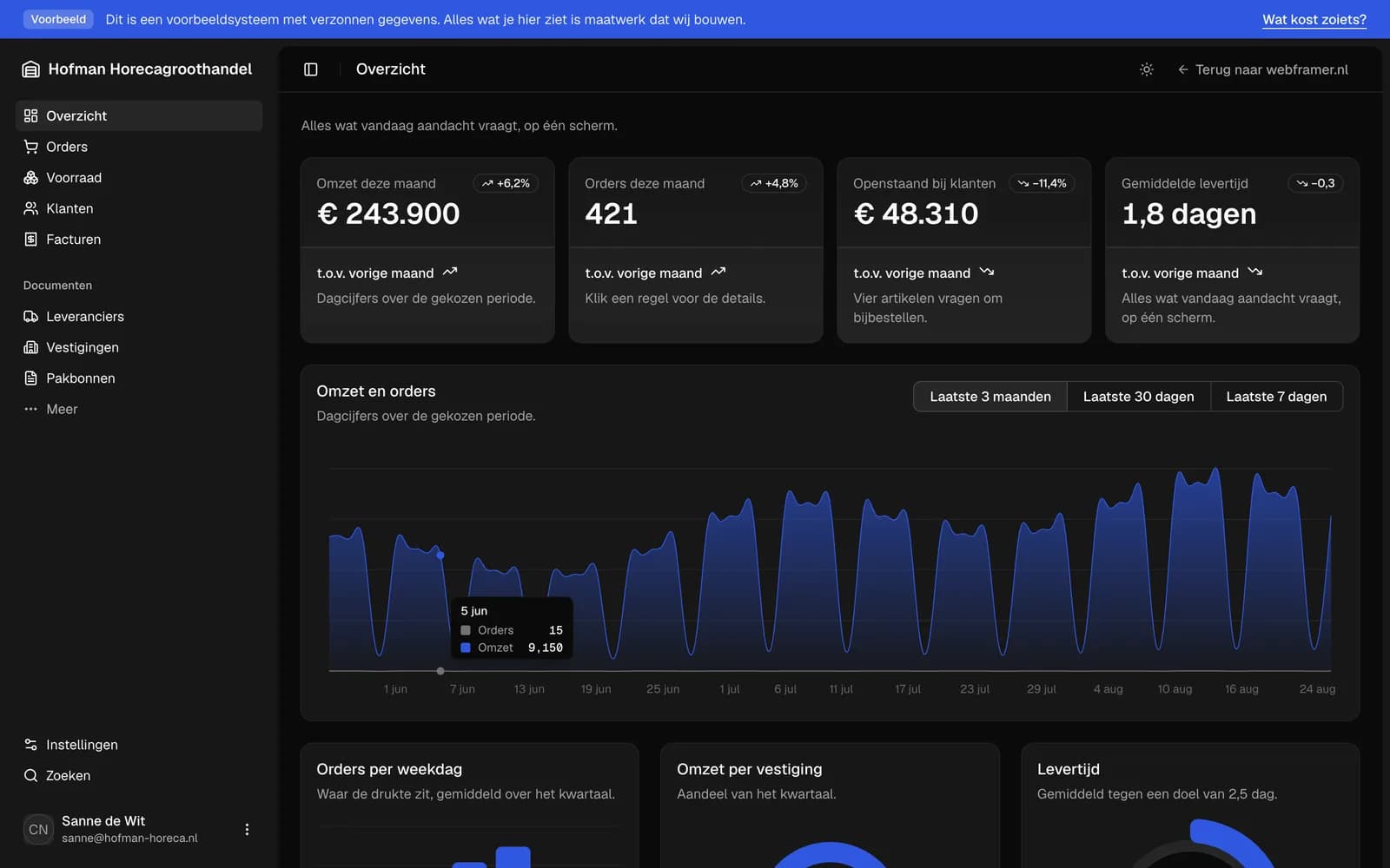 Overview screen of the example system with key figures and charts